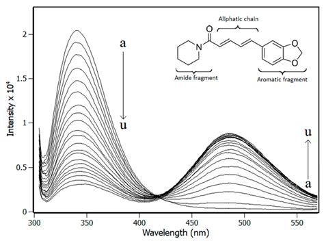 Biomolecules Free Full Text The Cytokine Il 1β And Piperine Complex