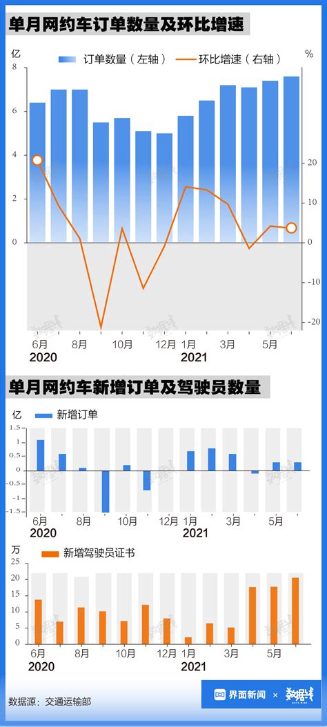 数据 新入行司机数量创新高，多地发布网约车饱和预警界面新闻