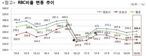 보험사 Rbc비율 36p 상승···mg손보·푸본현대생명 ‘최저 뉴스웨이