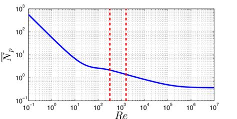 Power Number As A Function Of Reynolds Number Based On The Empirical Download Scientific