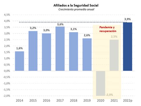 La Afiliación A La Seguridad Social Terminará Noviembre Con Un Nuevo