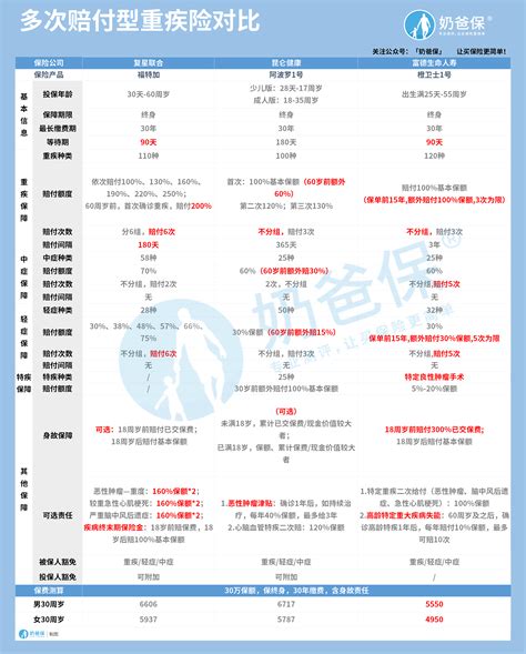 多次赔付重疾险如何选择？重疾多次赔付的保险有哪些？ 奶爸保