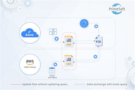 How To Use External Data Into KQL PrimeSoft Solutions Inc