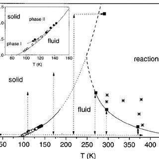 Phase diagram of propene. Empty and full circles are experimental ...