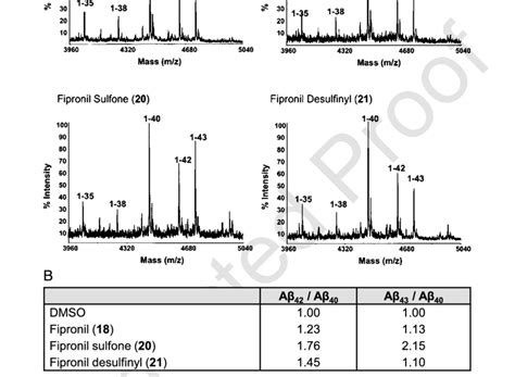 Mass Spectrometric Analysis Of The As Generated In Cell Free Secretase Download Scientific