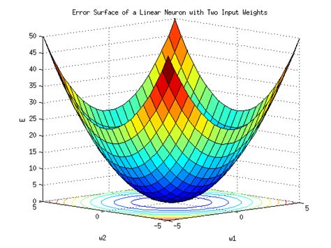 Stochastic Vs Batch Gradient Descent By Divakar Kapil Medium