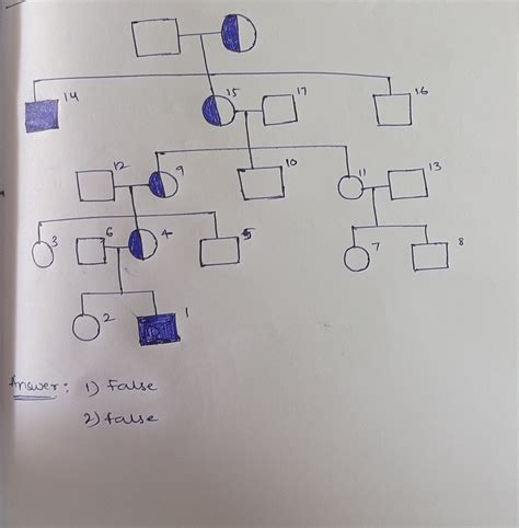 [Solved] In this pedigree chart of a family with known hemophilia, circles... | Course Hero