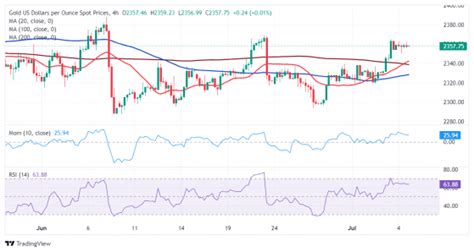 6月非農數據表現或差於5月，分析師：金價有可能出現又一波漲勢 作者 匯通財經