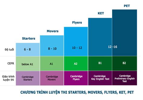 Khóa Luyện Thi Starters Movers Flyers Ket Pet