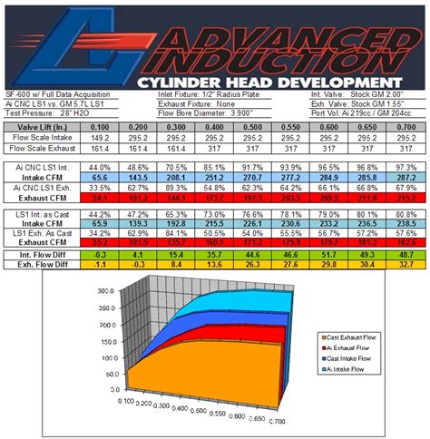 241 heads flow numbers - LS1TECH - Camaro and Firebird Forum Discussion