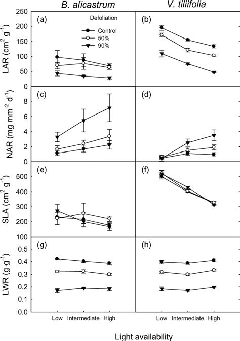 Effects Of Light Availability Low 1 Intermediate 9 And High