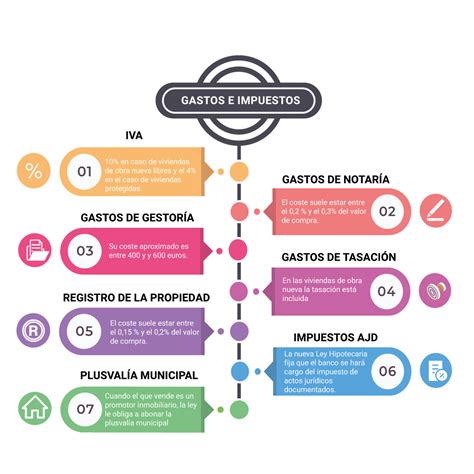 ¿cuáles Son Los Gastos E Impuestos Por La Compra De Viviendas De Obra