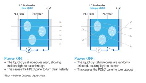 How Does PDLC Film Work - PDLC Film, Smart Film,Smart Glass