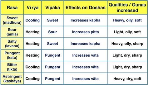 Rasa Virya Vipaka Of Foods And Herbs Ayurveda Rasa Ayurvedic Healing