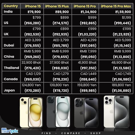 iPhone 15 Series Price Comparison: India vs. Global Market