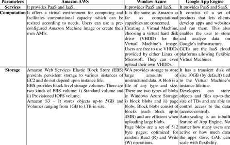 Comparison Of Various Cloud Computing Platforms On The Basis Of The