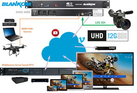 Iptv Streamer Encoder With G Sdi Input Blankom Shde