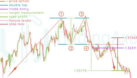 How To Trade Double Top Chart Pattern Tradingaxe