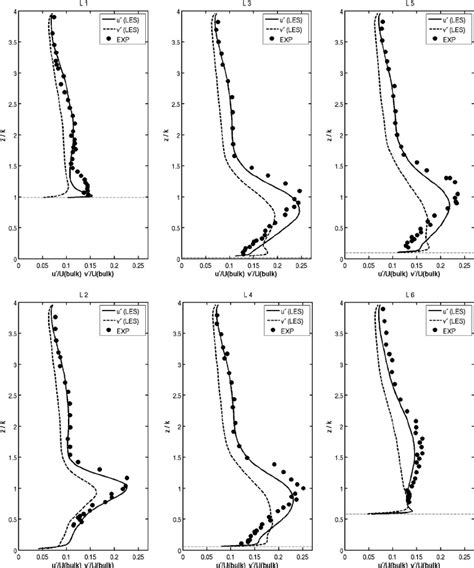 Comparison Of Streamwise And Spanwise Turbulence Intensities Along The