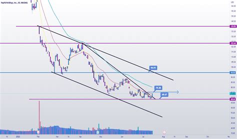 PYPL Stock Price and Chart — NASDAQ:PYPL — TradingView