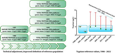 Tryptase In Type I Hypersensitivity Annals Of Allergy Asthma And Immunology