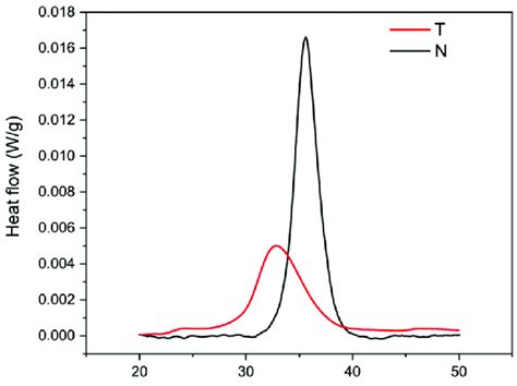 Representative DSC Thermograms Of T Red And N Black Samples Showing