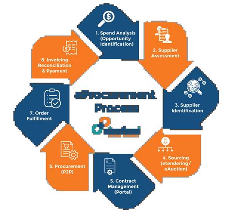 What Is Eprocurement A Guide To Digital Procurement Processes