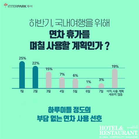 워라밸 열풍으로 10명 중 9명이 떠나는 여행 여행 동행은 가족 여행지는 제주도 선호