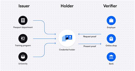 Verifiable Credentials The Ultimate Guide