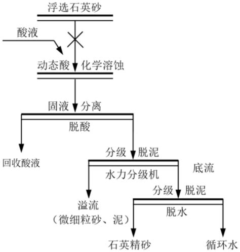 一种沉积相石英砂酸 脱酸 分级联合提纯方法与流程