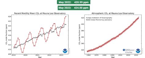 Récord De Dióxido De Carbono En La Atmósfera 424 Ppm El Mayor Nivel En Tres Millones De Años