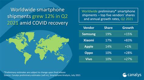 Canalys Vivo Ranks Among Top Global Smartphone Brands In Q