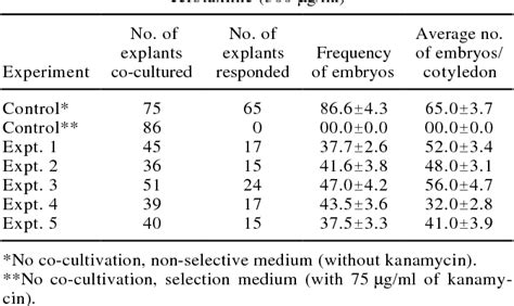 Table 1 From Agrobacterium Mediated Genetic Transformation And