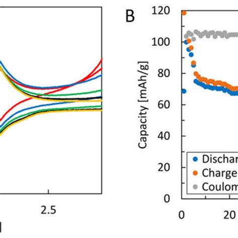 Electrochemical Performance Of A Tapa Ntxda System In Sodium Ion