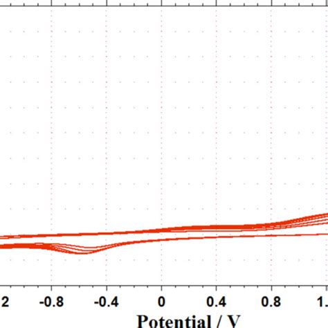 Cyclic Voltammograms Obtained After Cyclic Potential Scanning Of 41 Download Scientific