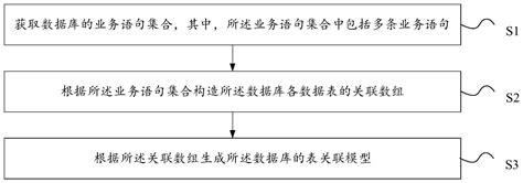 数据库模型的生成方法、装置、存储介质及电子设备与流程