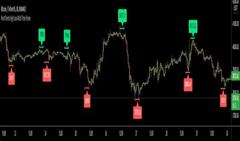 Pivot Points High Low Multi Time Frame Indicator By Lonesometheblue