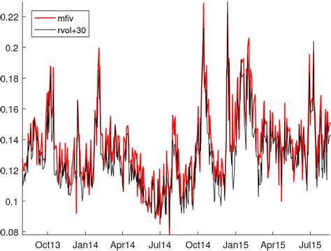 Fig A Model Free Implied Volatility Realized Volatility Days