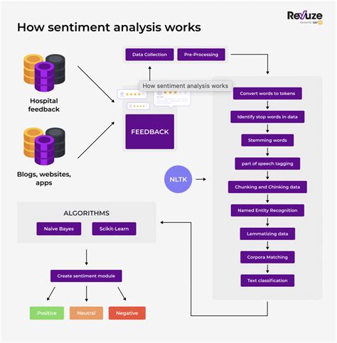 Apa Itu Analisis Sentimen Di Ai Dan Cara Kerjanya Depo Crypto