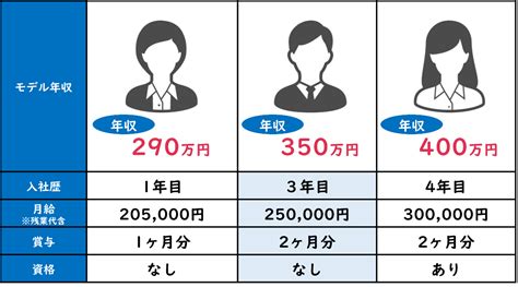 【転職を考えている方へ】社会保険労務士事務所のリアルな年収を徹底解説｜社労士講座