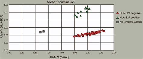 Figure 1 From Rapid Hla B27 Screening With Real Time Taqman Pcr A