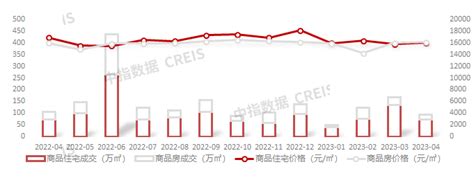 2023年1 4月青岛房地产企业销售业绩top20腾讯新闻