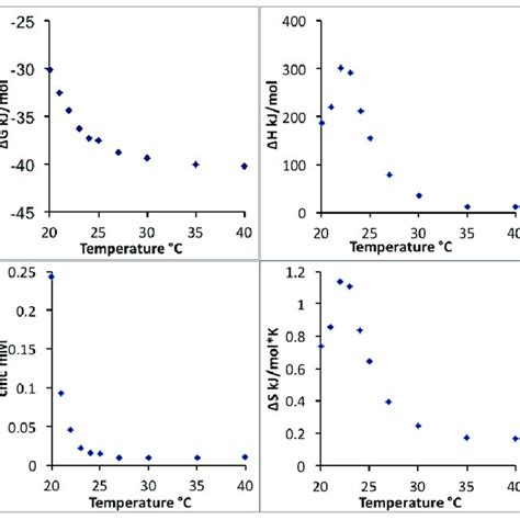 Micellization Free Energy Enthalpy CMC And Entropy Of Pluronic P123