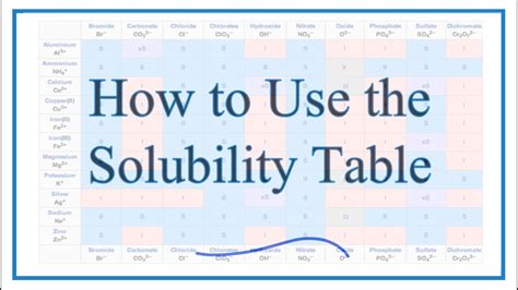 Solubility Rules Periodic Table