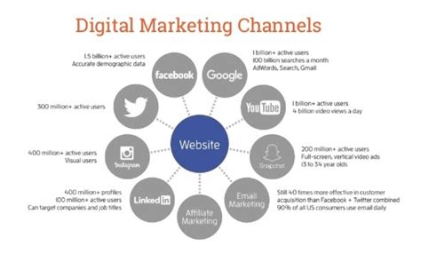 7 Digital Marketing Channels What Works For Your Users