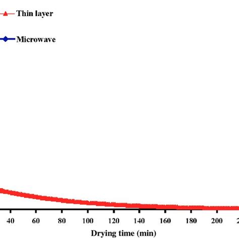 Typical Drying Rate Curves For Convective Thin Layer And Microwave