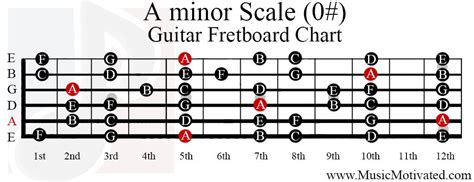 A Aeolian Scale Guitar Pentatonic Scale Guitar Guitar Scales Guitar