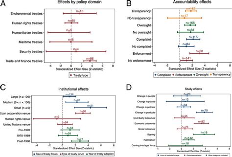 Forest Plots Of Standardized Effect Sizes By Variable Groupings Forest