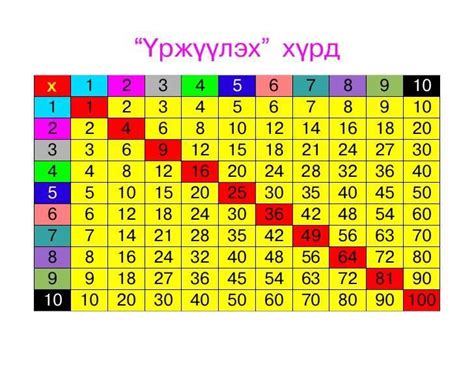 Хүрд цээжлэх хялбар арга Математик Лавлах БОюу