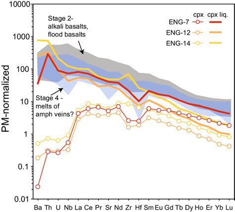 Primitive Mantle Normalized Mcdonough And Sun Rare Earth Element